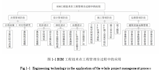 图 1-1 BIM 工程技术在工程管理全过程中的应用