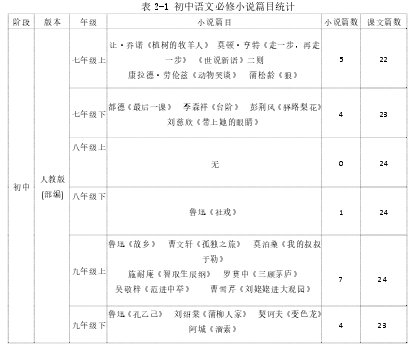 表 2-1 初中语文必修小说篇目统计
