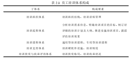 表 2.1 员工培训体系构成