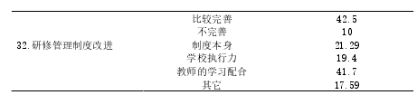 表2-3 研修制度建设情况调查
