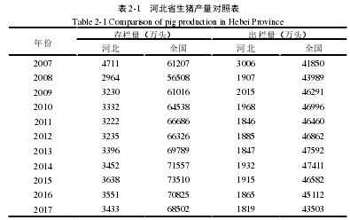 表2-1 河北省生猪产量对照表
