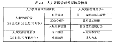 表2-1 人力资源管理发展阶段梳理
