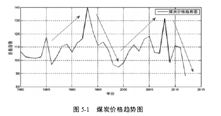 图5-1 煤炭价格趋势图