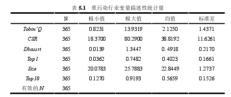 表 5.1   重污染行业变量描述性统计量