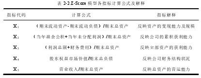 表 2-2 Z-Score 模型各指标计算公式及解释