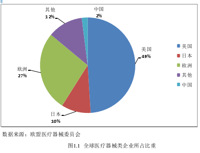 医疗器械类企业融资效率分析