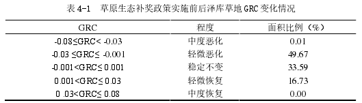 表4-1 草原生态补偿奖政策实施前后前泽库草地GRC变化情况