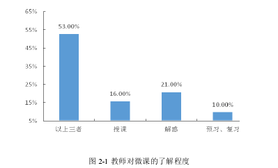 图 2-1 教师对微课的了解程度