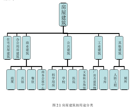 图 2.1 房屋建筑按用途分类