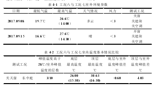 天窗与外遮阳对建筑中庭温度影响的测试研究