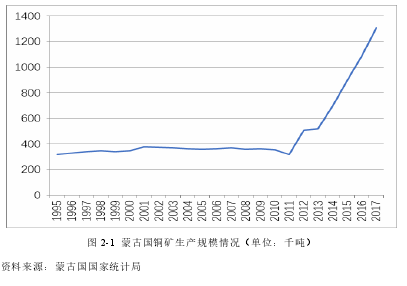 图 2-1 蒙古国铜矿生产规模情况(单位:千吨)