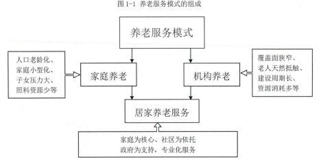 图1-1养老服务模式的组成