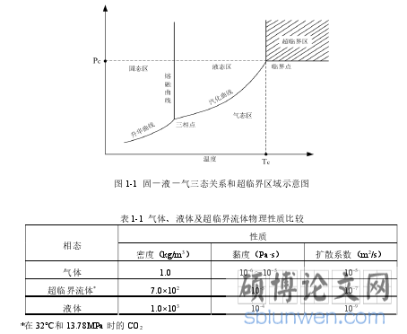 图1-1 固-液-气三态关系和超临界区域示意图