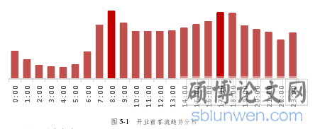 图5-1 开业前客流趋势分析