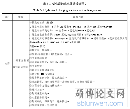 表5-1 优化后的充电站建设流程1