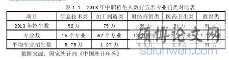 表1-1 2013年中职招生人数前五名专业门类对比表