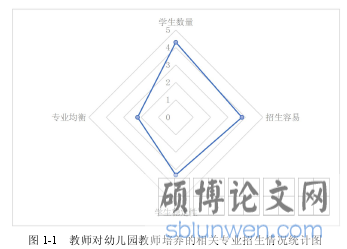 图1-1 教师对幼儿园教师培养的相关专业招生情况统计图