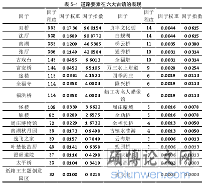 表5-1 道路要素在六大古镇的表现