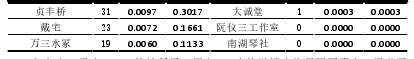 旅游标志物视角下江南六大古镇景观意象比较研究