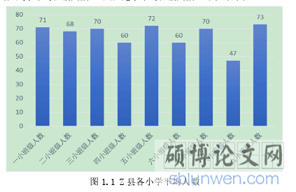 图1.1 Z县各小学平均人数