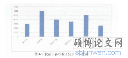 图4-1 仪征市各行业工资水平示意图