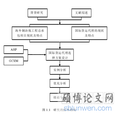 图 1.1 研究的技术路线