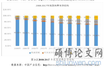 图 1-2 2008-2017 年我国消费信贷结构