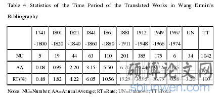 Table  4  Statistics  of  the  Time  Period  of  the  Translated  Works  in  Wang  Ermin’s Bibliography 
