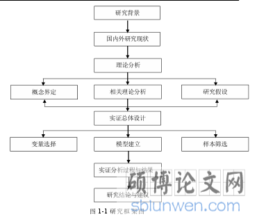 图 1-1 研究框架图