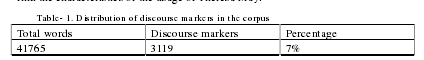 Table- 1. Distribution of discourse markers in the corpus
