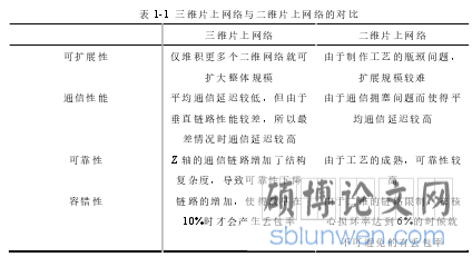 表 1-1 三维片上网络与二维片上网络的对比