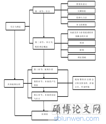 图1-1 本文的框架图