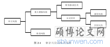 图 2-1 审计风险内在关系图
