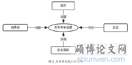 图 1 共享单车的治理主体