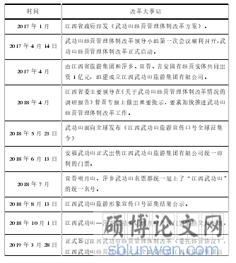 表 3.1 大武功山经营管理体制改革大事记一览表