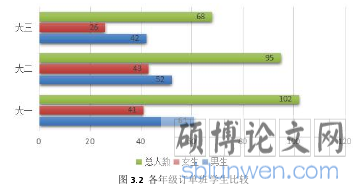 图 3.2 各年级订单班学生比较