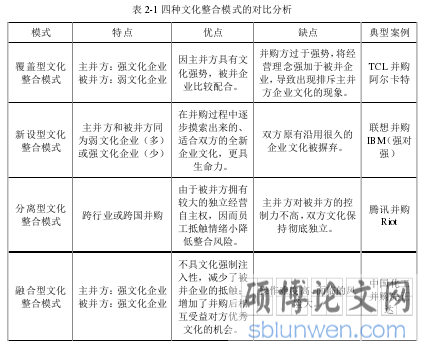 表 2-1 四种文化整合模式的对比分析