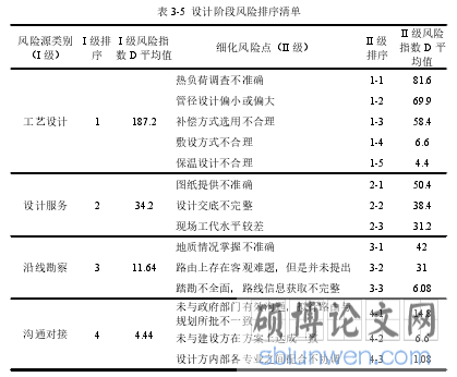 表 3-5 设计阶段风险排序清单