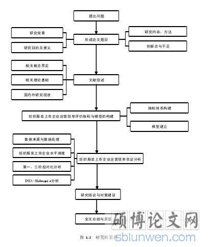 图1-1 研究框架图