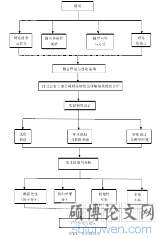 图1-1 技术路线图