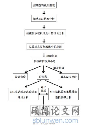 图1-1 论文技术路线图
