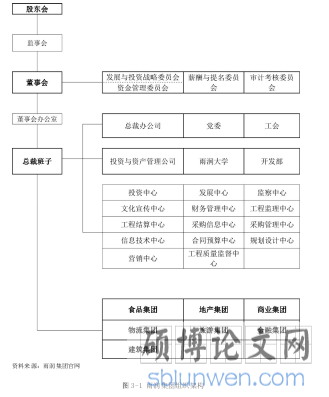 图3-1 雨润集团组织架构