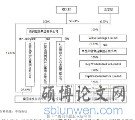 图4-7雨润集团股权结构图