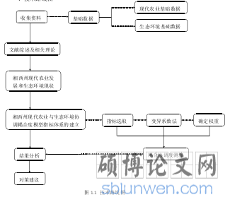 图1-1技术路线图