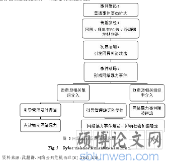 图 5 网络暴力发酵演变脉络