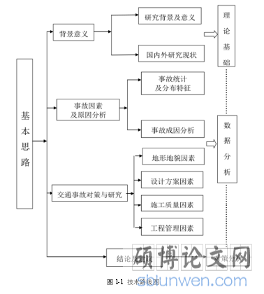 图1-1 技术路线图