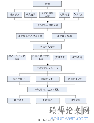 图1 技术路线图