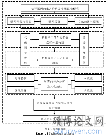 图1-1技术路线图