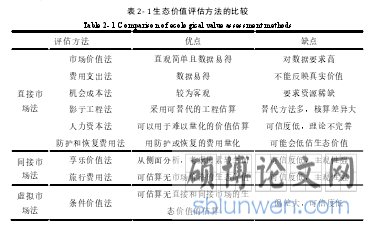 表 2- 1 生态价值评估方法的比较