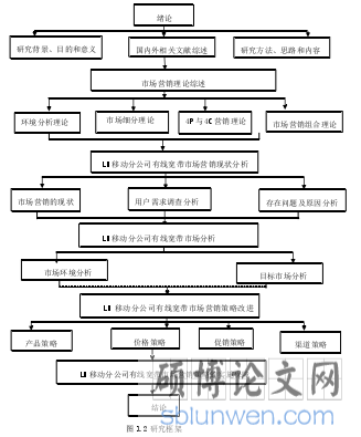 图1-2研究框架